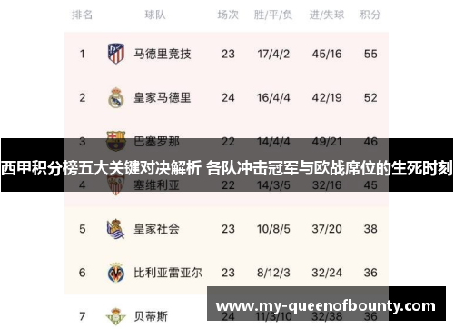 西甲积分榜五大关键对决解析 各队冲击冠军与欧战席位的生死时刻